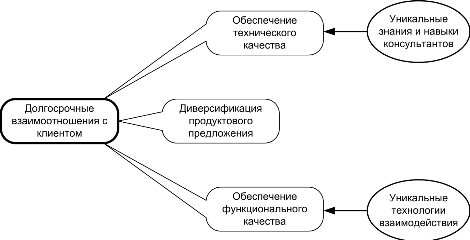 Внутренний консалтинг - Консалтинг. Консультационные услуги