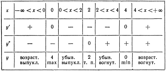 Применение производной к исследованию функций