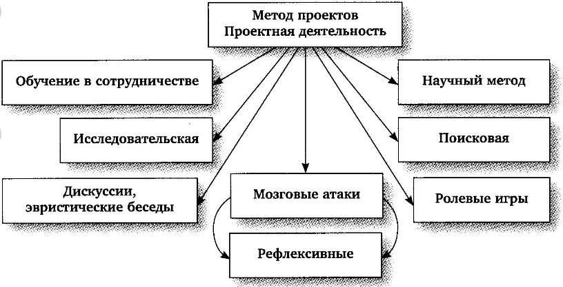 Активные методы обучения в начальной школе