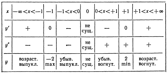 Применение производной к исследованию функций