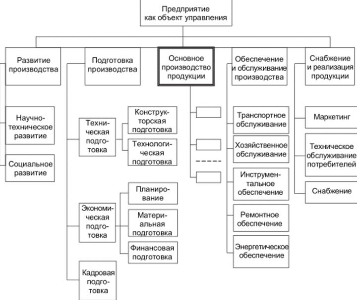 Цели организационных структур предприятия - Принципы организационного развития