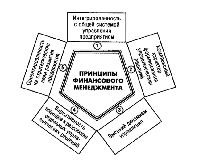 Целевое направление менеджмента - Суть финансового менеджмента