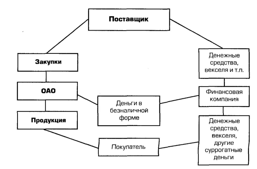 Взаимодействие участников управления рисками - Процесс управления рисками