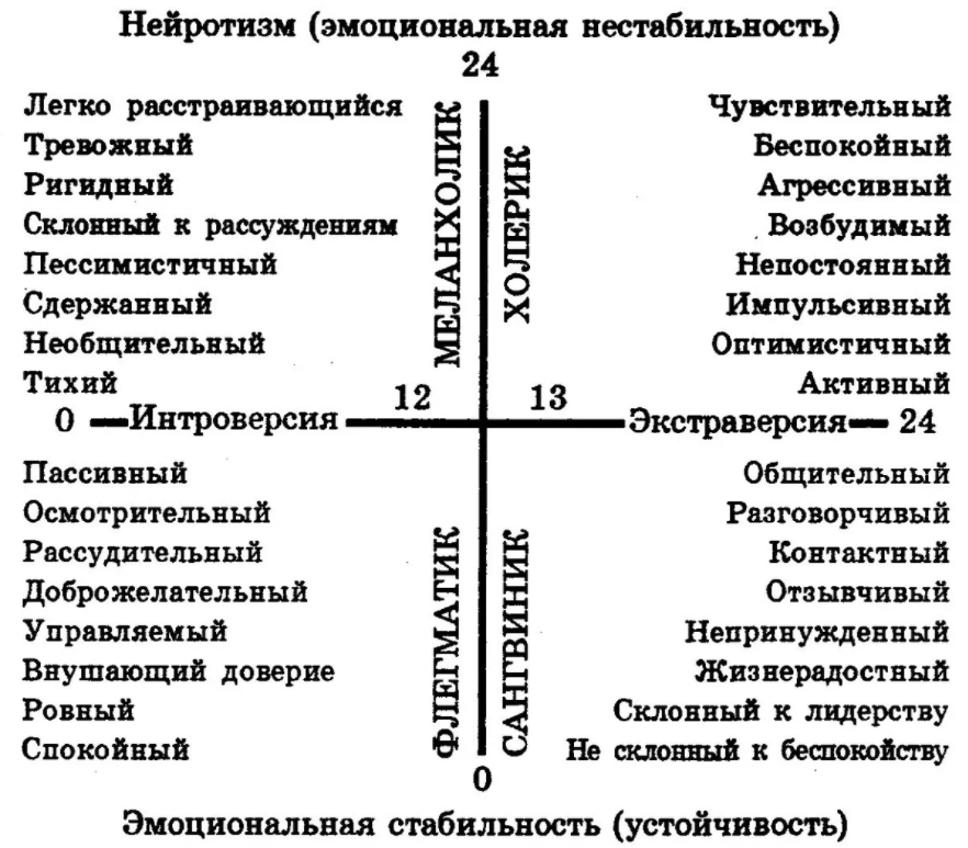 Свойства темперамента и их учет при выборе профессии - Температура и ее характеристики