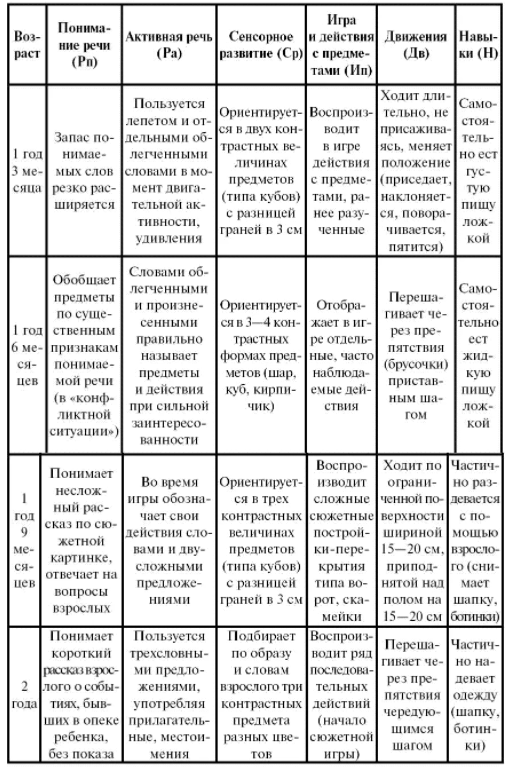 Стадии культурного развития ребенка - Семья. Функции семьи