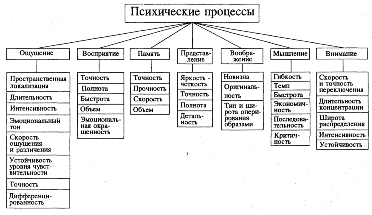 Сравнительный анализ исследований различных психических процессов с позиции когнитивного подхода - Истоки когнитивной психологии