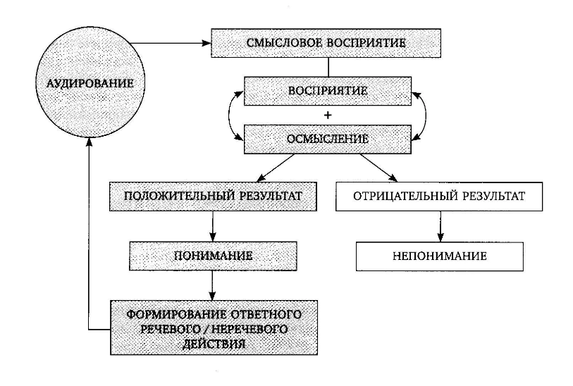 Активность речевой деятельности  - Характеристика речи