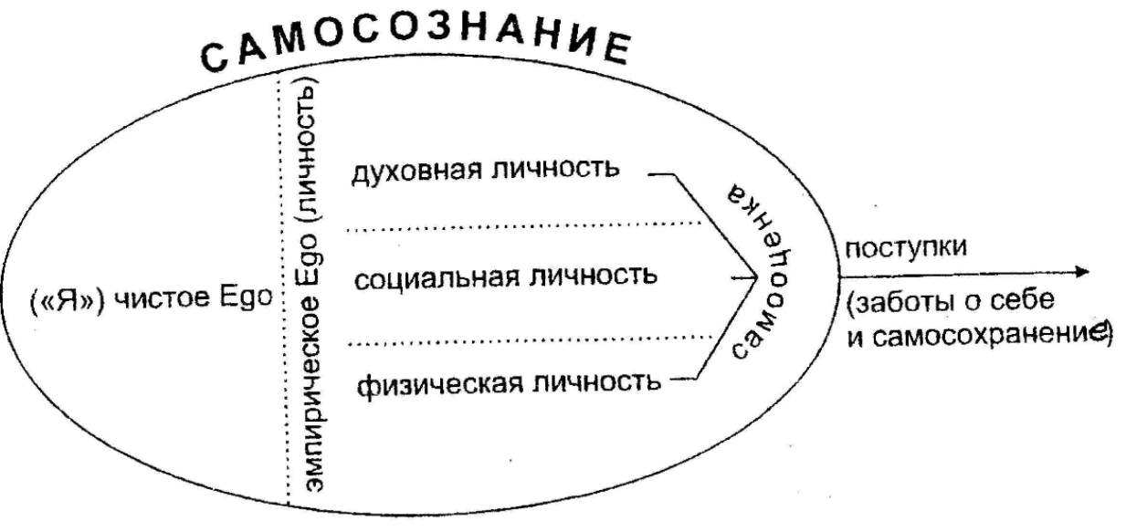 Самооценка личности в структуре самосознания - Самосознание и его место в психической организации человека