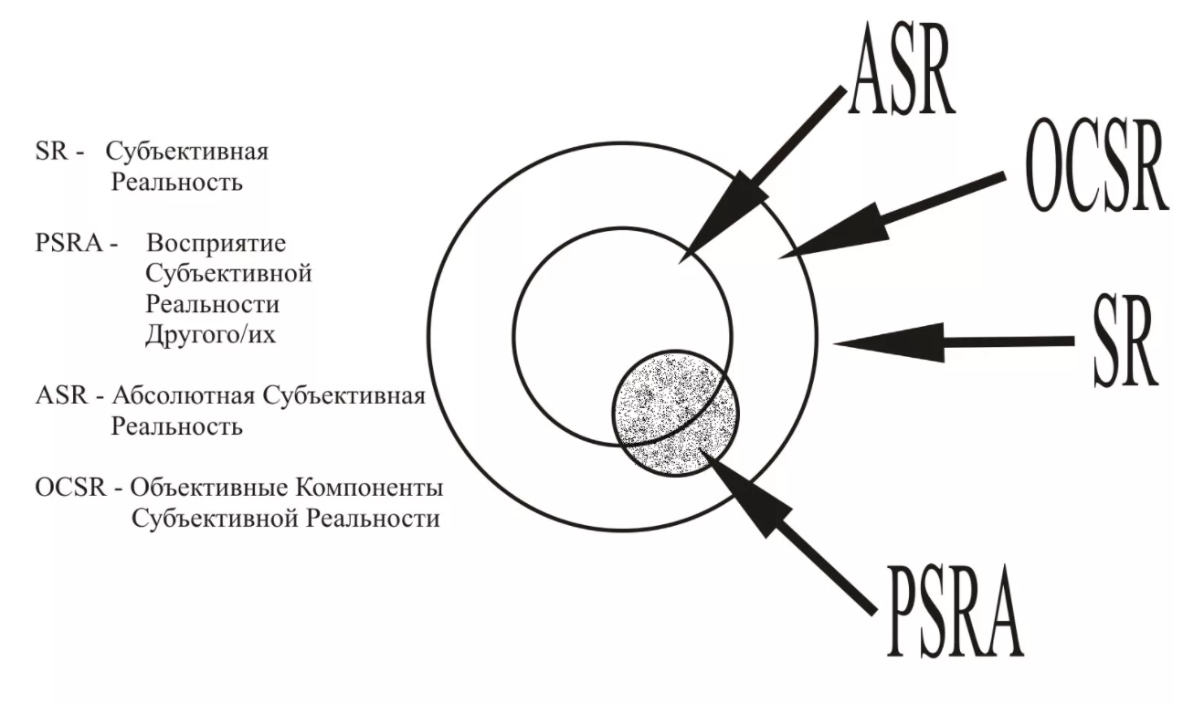 Субъективная реальность личности и ее объективные индикаторы - О восприятии реальности 
