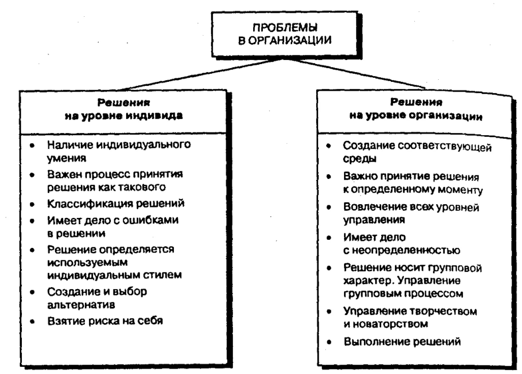 Виды управленческих решений - Сущность управленческих решений, их характеристики 