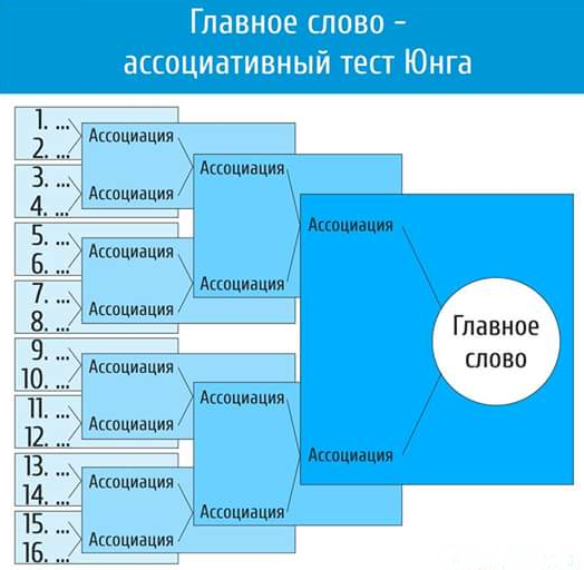 Ассоциативный тест Юнга «100 слов»