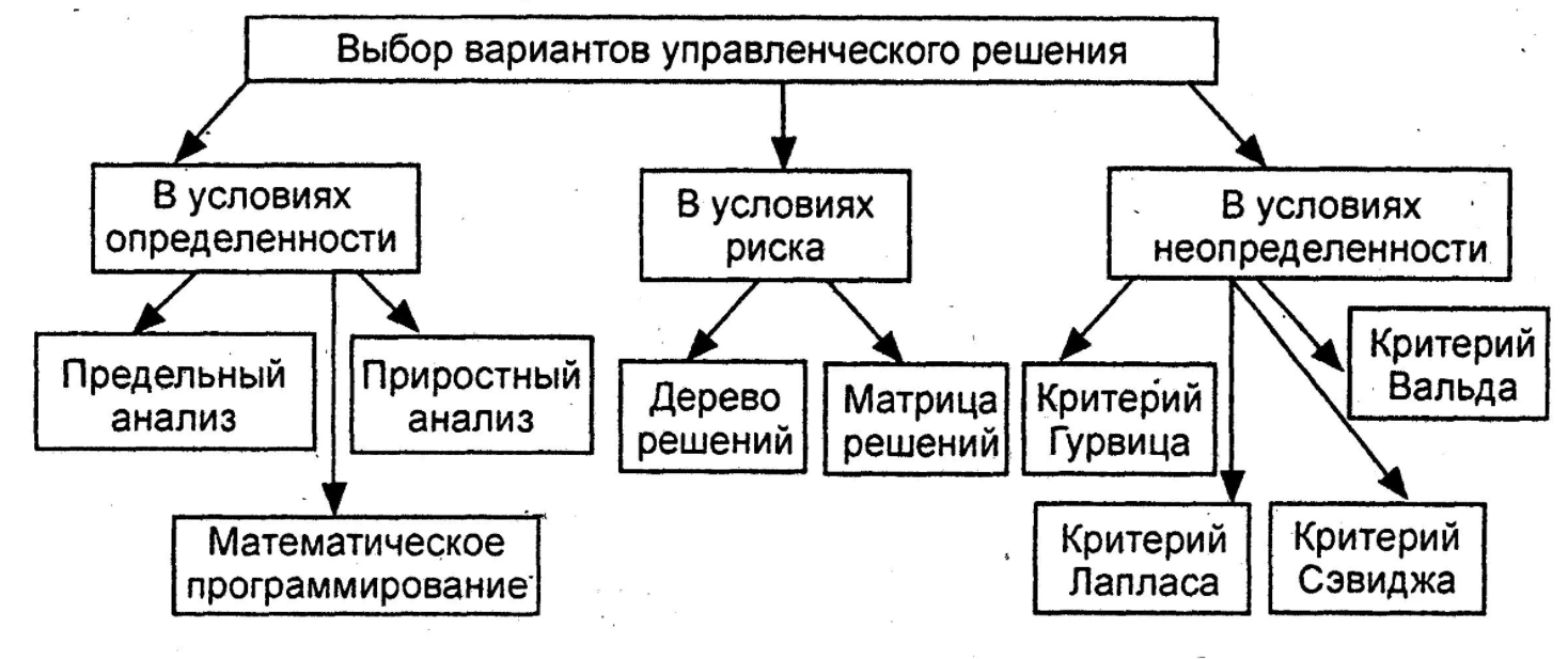 Вероятностные управленческие решения - Концепция и классификация решений