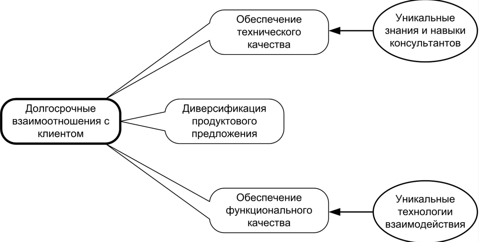 Виды консалтинга - Консультационные услуги