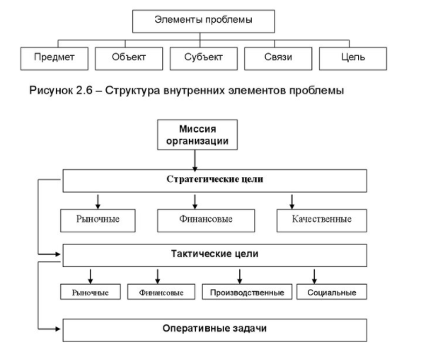 Цели и задачи управленческого решения - Сущность управленческих решений и их классификация