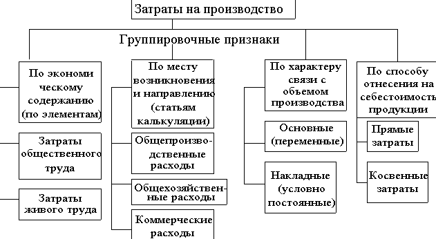 Центры ответственности, их виды, порядок формирования; места возникновения затрат - Суть концепции центра ответственности