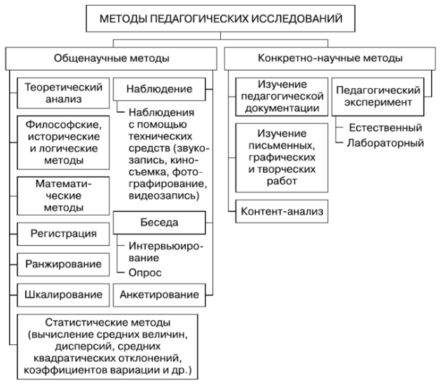 Анализ педагогических исследований