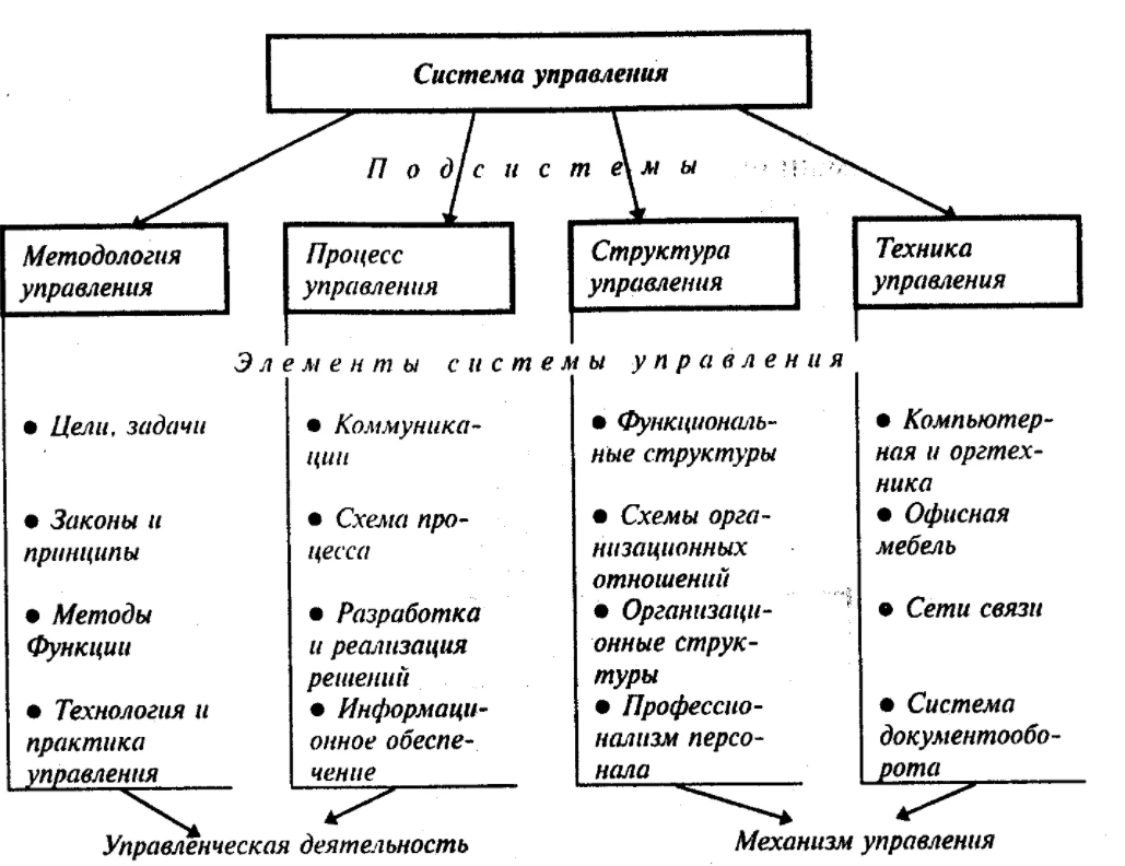 Взаимосвязь функций и методов менеджмента - Методологические основы содержания и развития управленческих функций