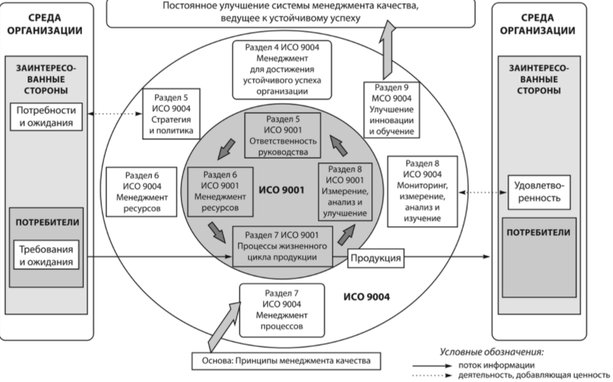 Характеристика менеджмента качества - Сущность и содержание системы менеджмента качества. Принципы системы менеджмента качества