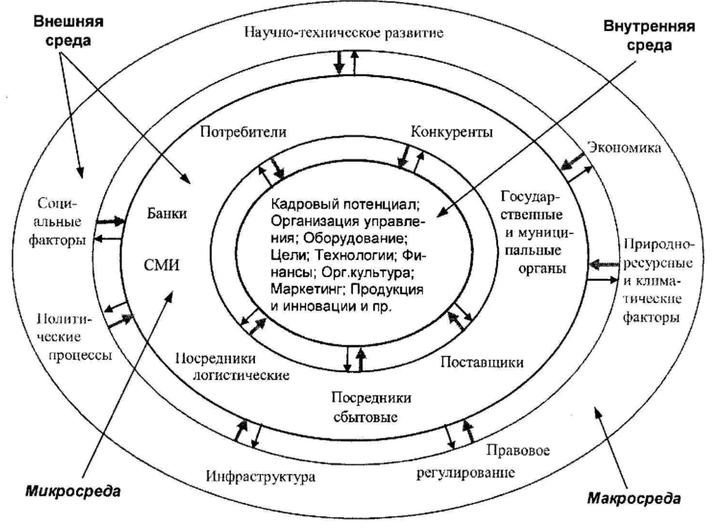 Внутренняя среда - Теоретическая основа исследования внутренней среды организации