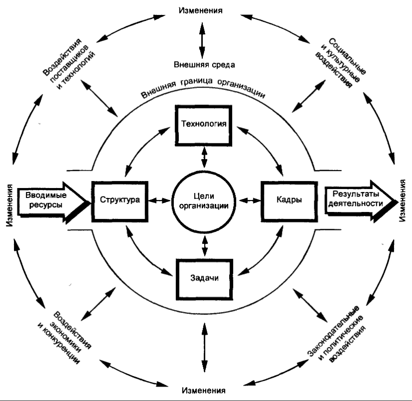 Внутренняя и внешняя среда - Основные факторы внутренней и внешней среды организации