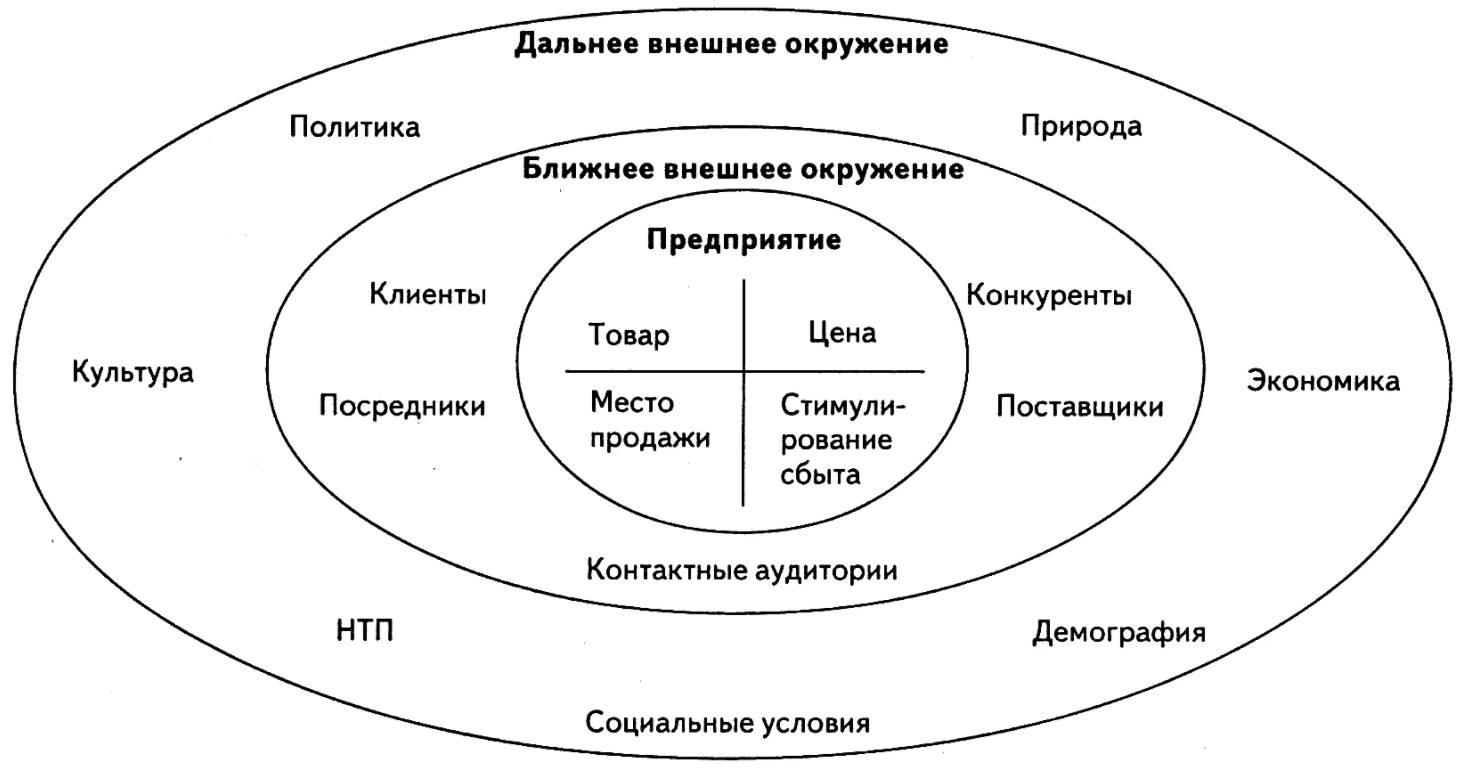 Внешняя среда организации - Концепция внешней среды организации