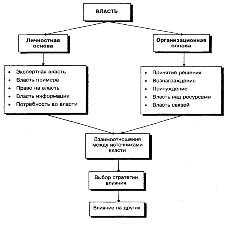 Власть и влияние - Функции государства