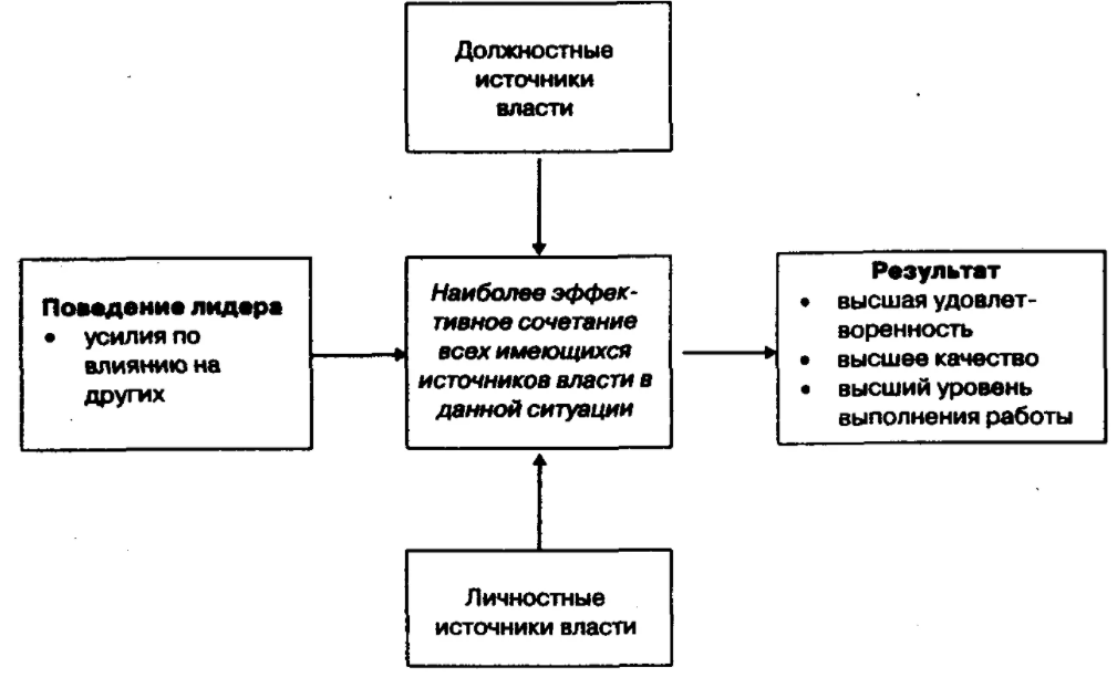 Власть и лидерство - Лидерство и власть