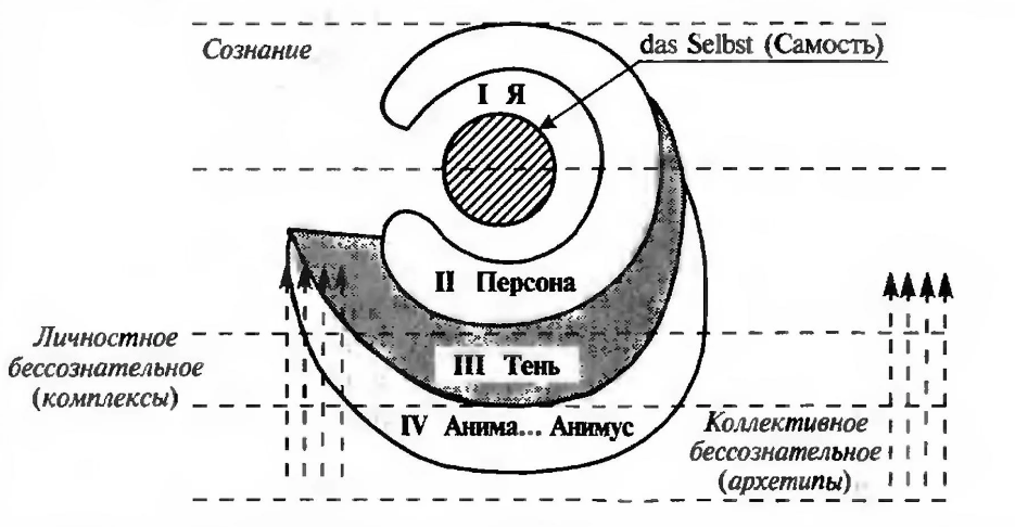 Архетип тени - Общее представление об архетипах