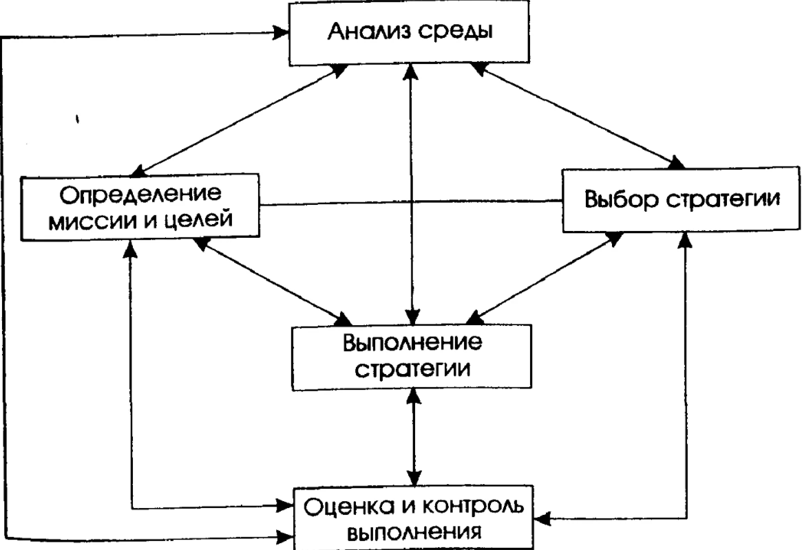 Выбор модели стратегического проектирования - Модели стратегического отбора