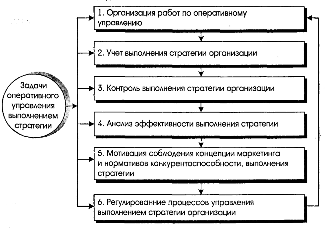 Выполнение стратегии - Этапы реализации стратегии