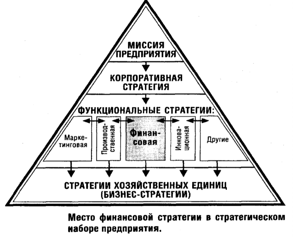 Выработка стратегии фирмы - Анализ портфеля