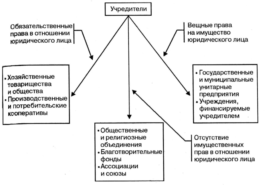 Взаимоотношение полномочий - Групповая динамика отношений в организации