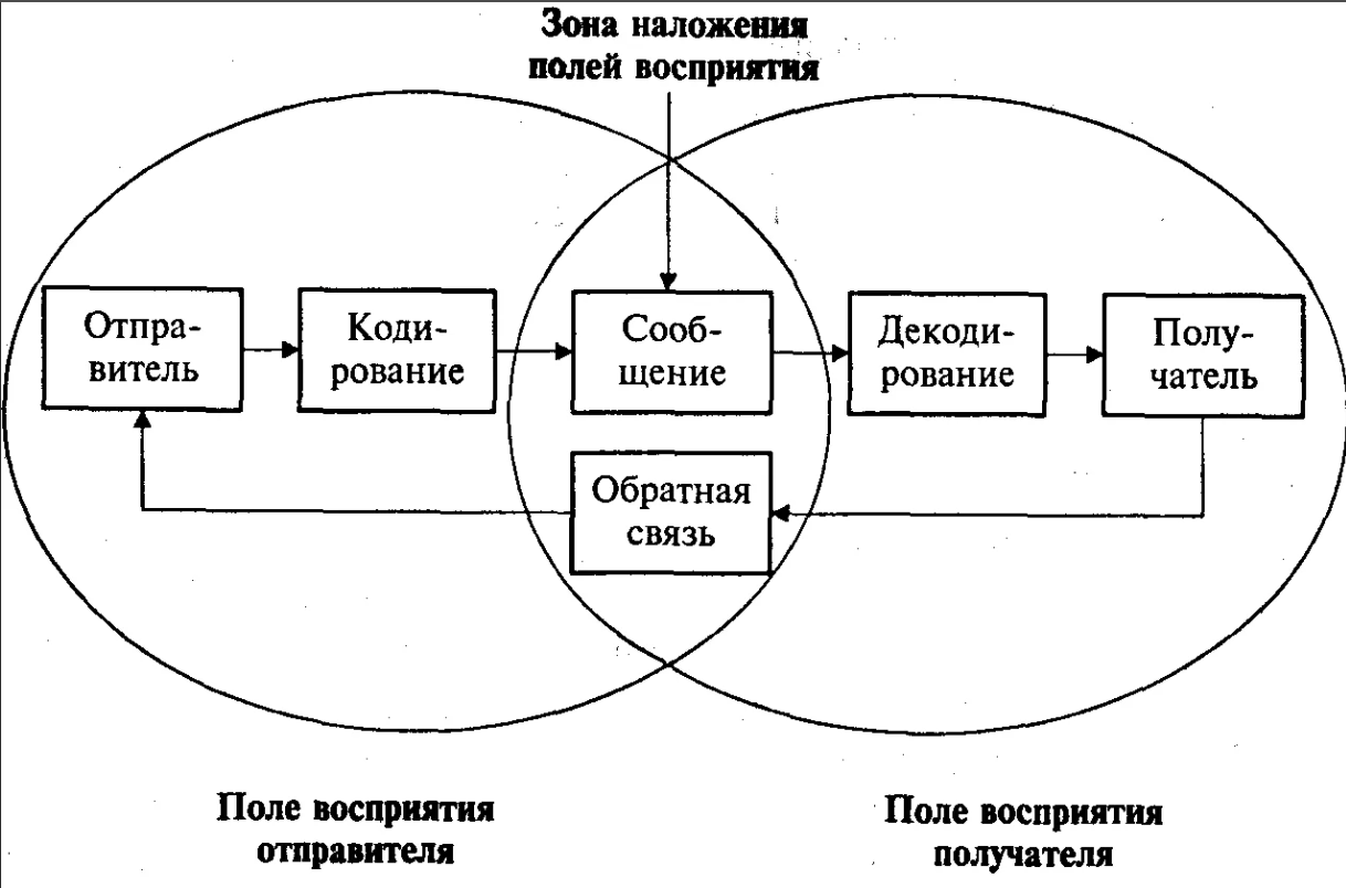 Восприятие человеком окружения - Человеческое восприятие окружающей среды. Выбор информации