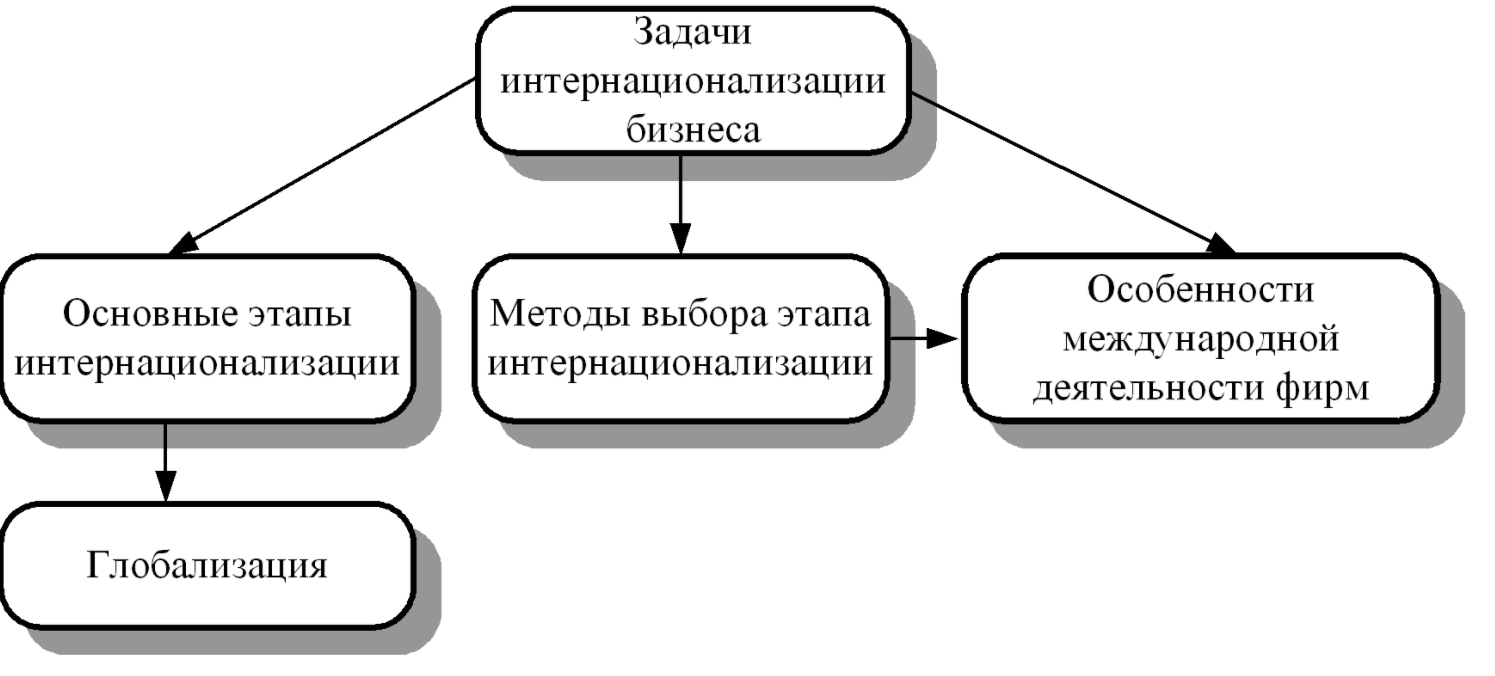 Глобализация и стратегический менеджмент - Теоретические аспекты стратегического управления