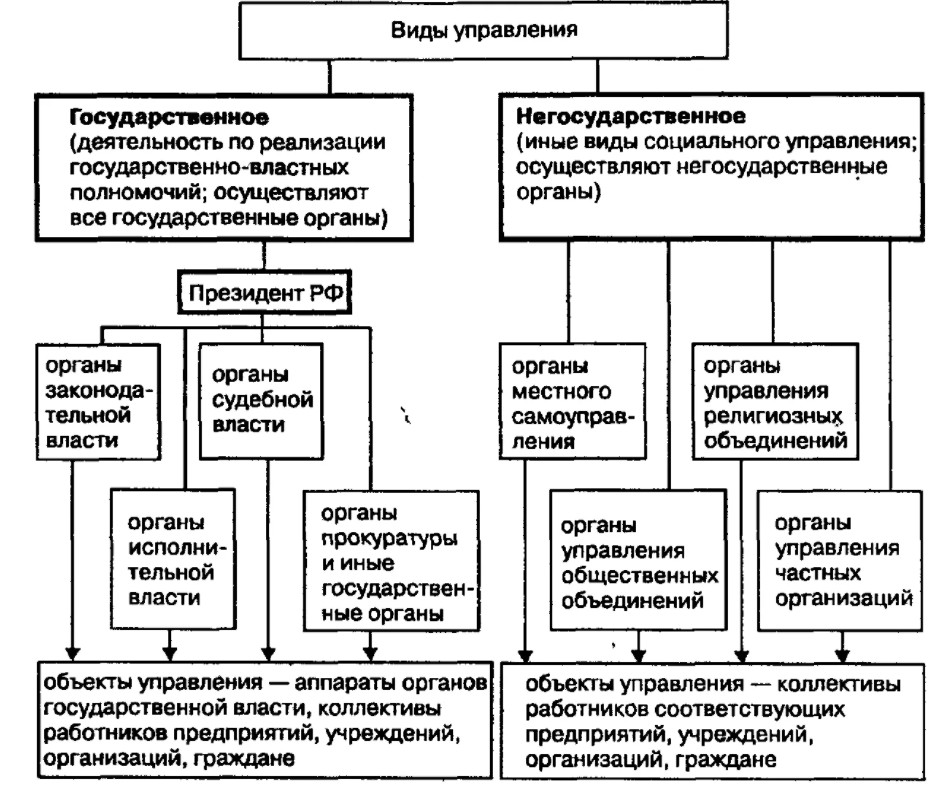 Государство как организация: особенность, структура управления - Теоретико-методологические основы института государства
