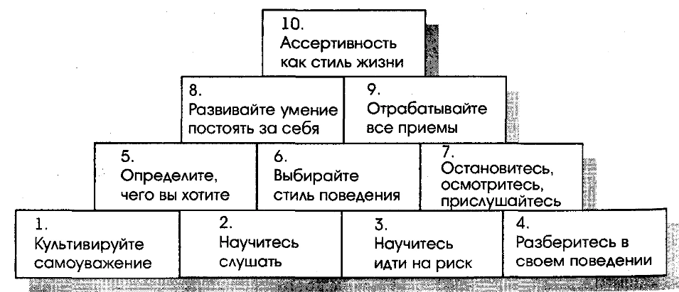 Ассертивное поведение - Понятие ассертивности