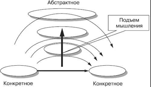 Абстрактное логическое мышление - Абстрактное мышление в процессе познания