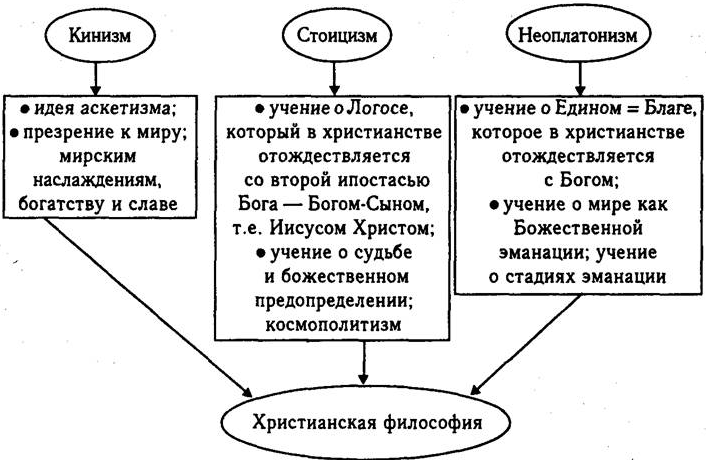 Христианство и Античная философия в 2-ом веке н. э. - Формирование религиозного мировоззрения христианства