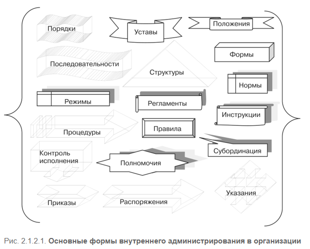Функция администрирования - Организация и администрирование