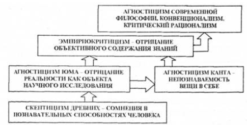 Агностицизм и заблуждение в науке