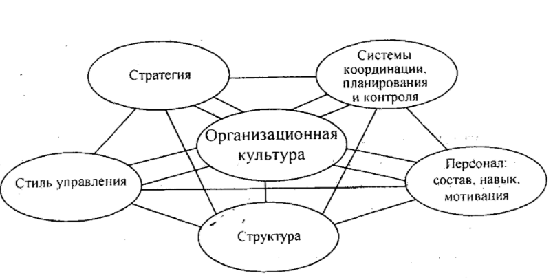 Формирование организационной культуры - Сущность, концепция организационной культуры