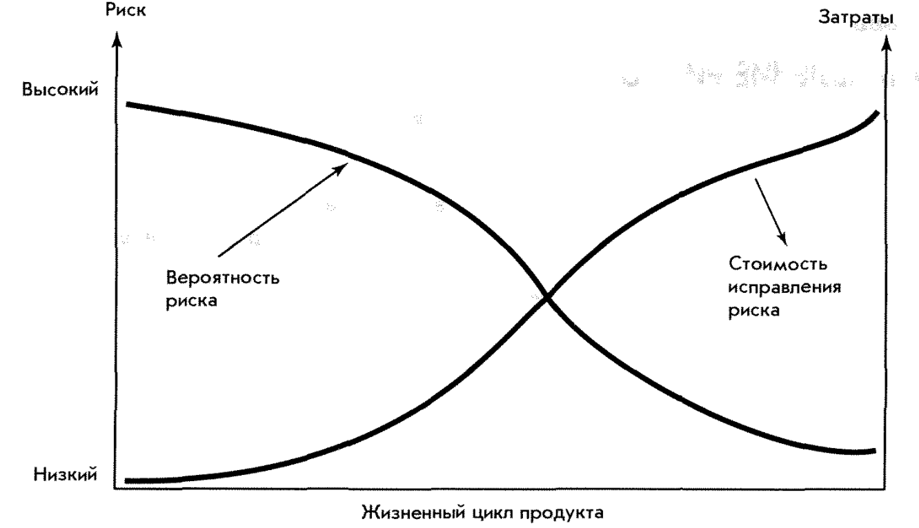 Группы рисков в менеджменте - Классификация риска
