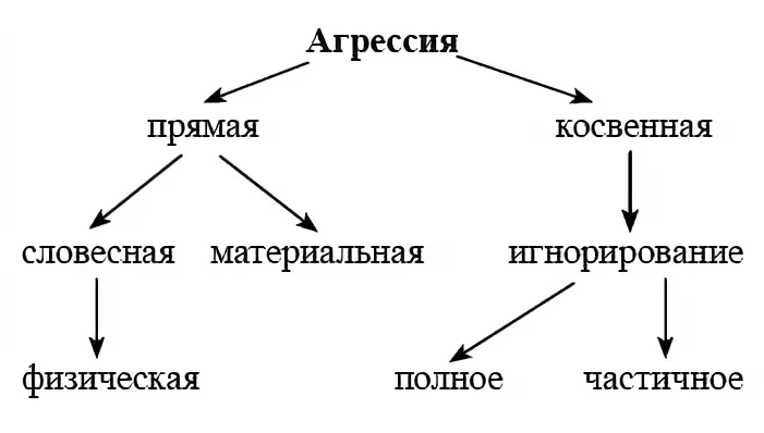 Агрессивное поведение младших школьников - Особенности формирования агрессии у детей