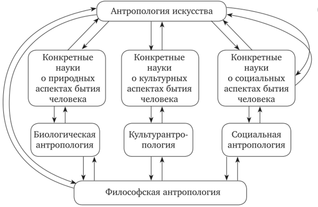 Антропология возрождения