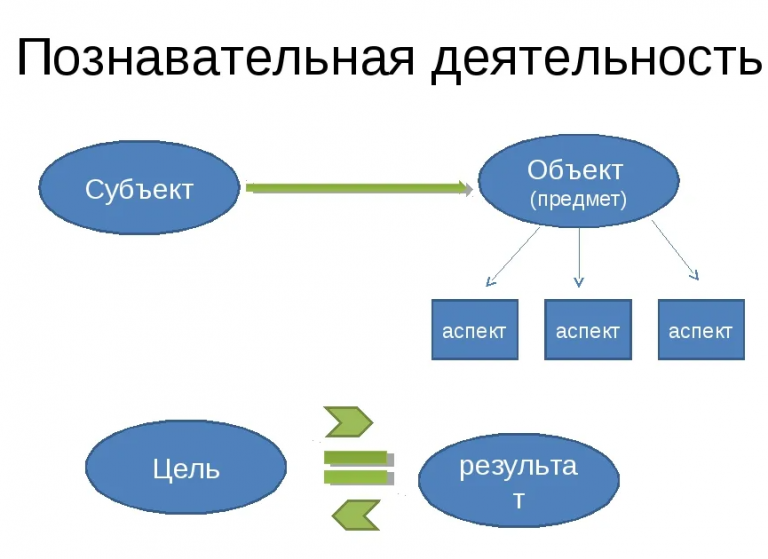 Чем отличаются субъект субъект и объект деятельности. Субъект и объект. понятие объект и субъект. субъект объект предмет. как определить субъекты и объекты.