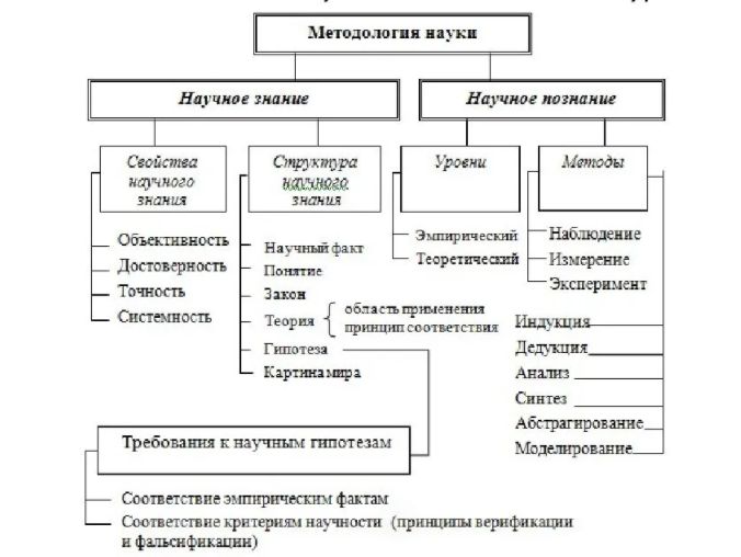 Уровни познания - Декарт как представитель рационализма