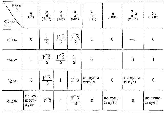 Тригонометрические функции угла