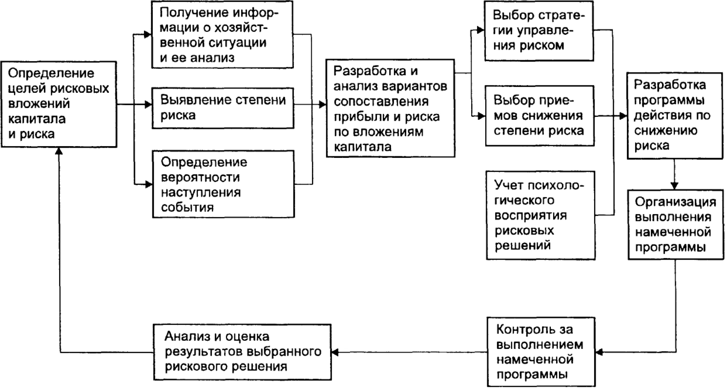 Главная функция управления рисками - Стратегия уменьшения степени риска