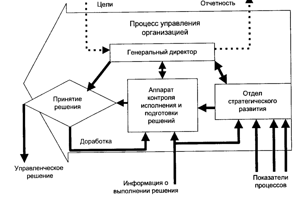 Гибкость управленческого решения - Единство руководства