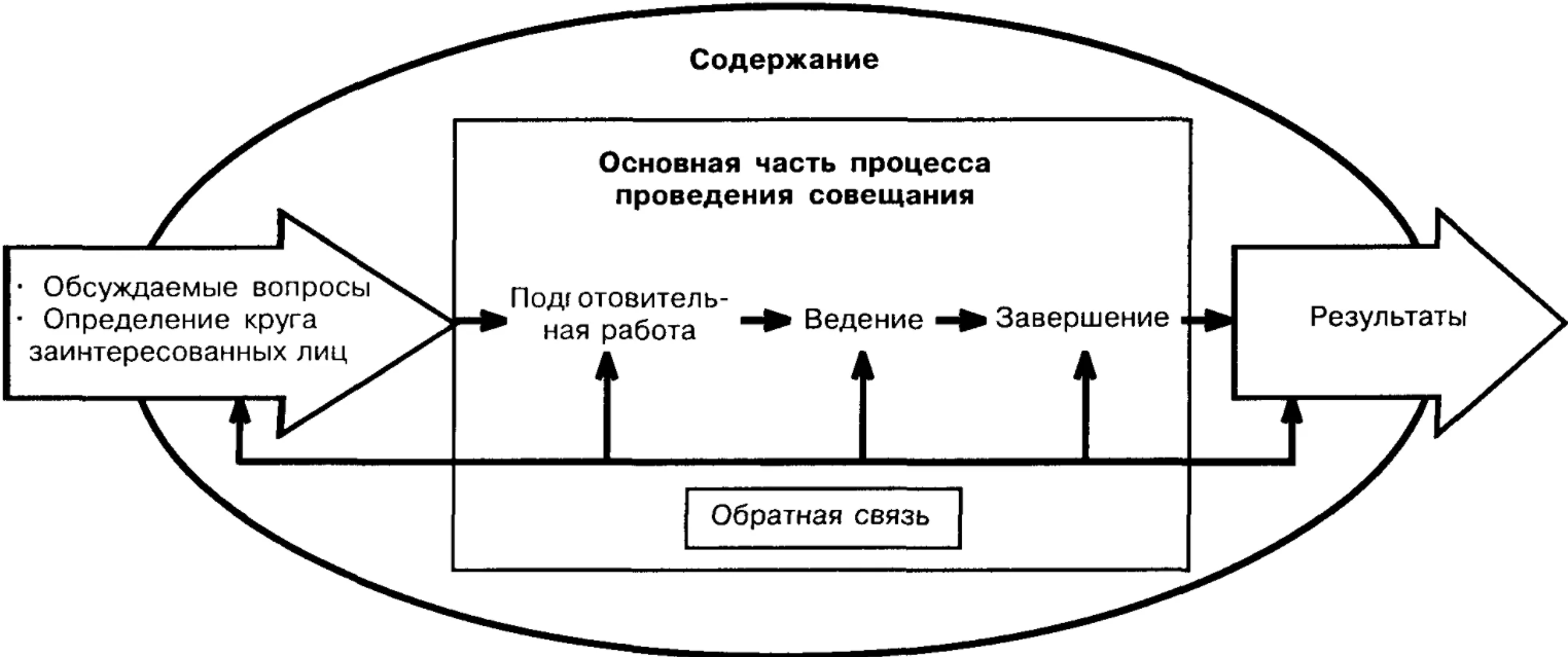 Деловые коммуникации - Фаза передачи информации